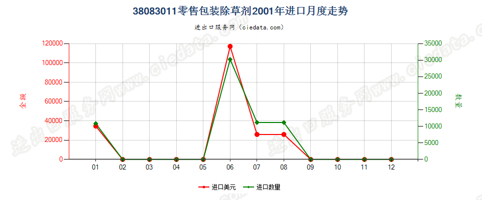 38083011(2007stop)零售包装除草剂进口2001年月度走势图