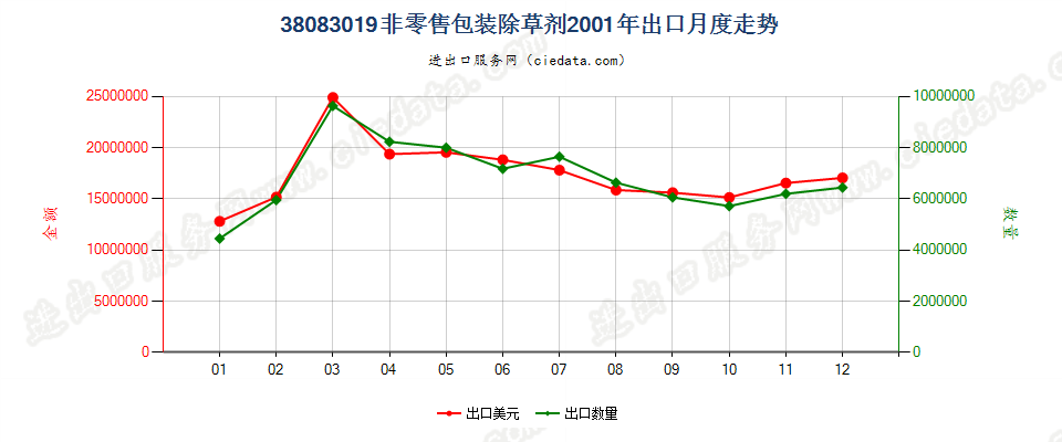 38083019(2007stop)非零售包装除草剂出口2001年月度走势图