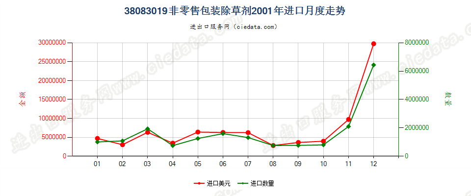 38083019(2007stop)非零售包装除草剂进口2001年月度走势图