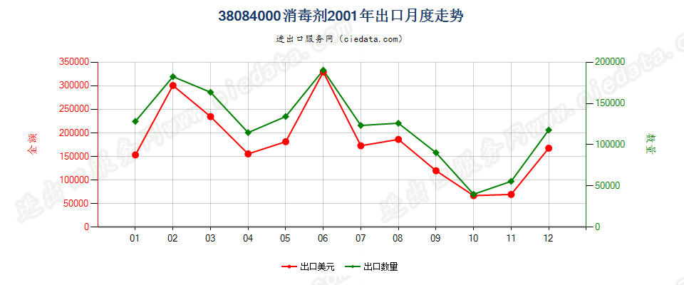 38084000(2007stop)消毒剂出口2001年月度走势图