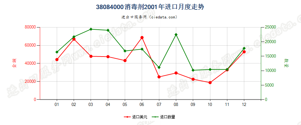 38084000(2007stop)消毒剂进口2001年月度走势图