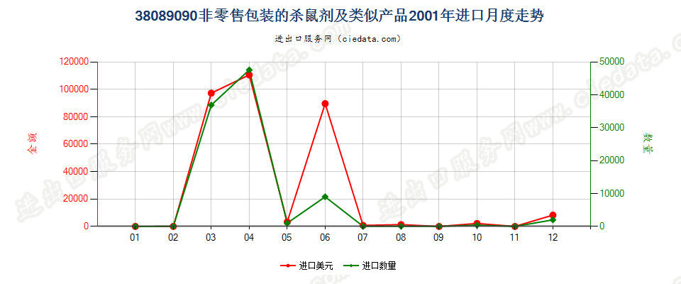 38089090(2007stop)非零售包装的杀鼠剂及类似产品进口2001年月度走势图