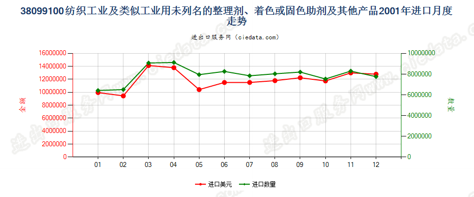 38099100纺织等工业用的其他整理剂、助剂等制剂进口2001年月度走势图