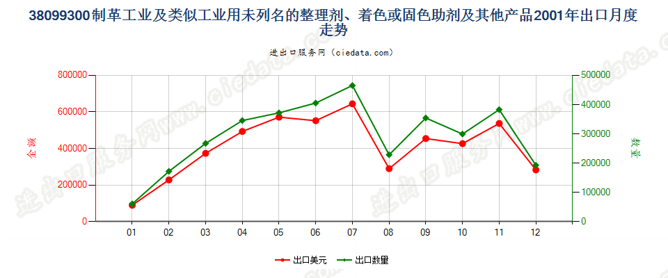 38099300制革等工业用的其他整理剂、助剂等制剂出口2001年月度走势图