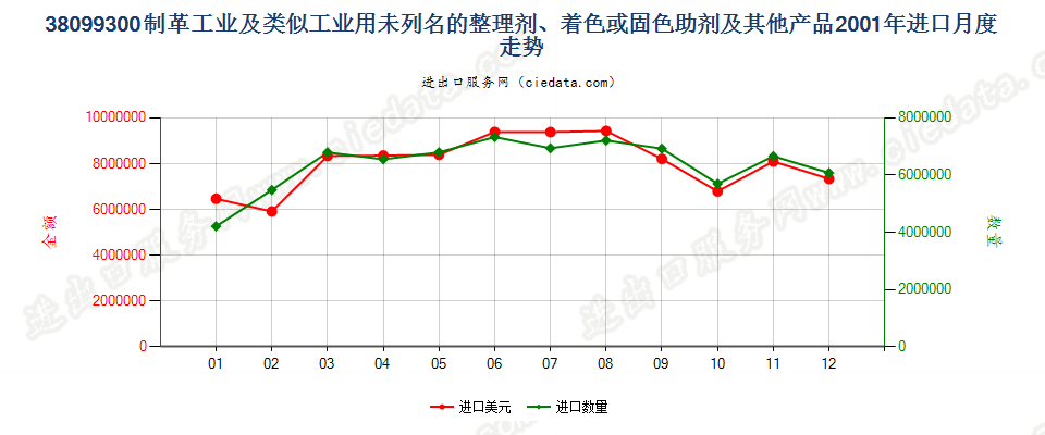 38099300制革等工业用的其他整理剂、助剂等制剂进口2001年月度走势图