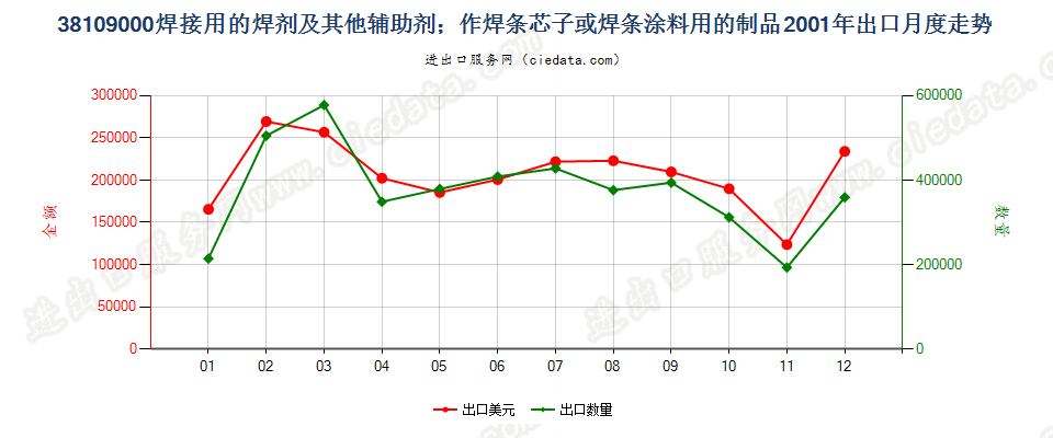 38109000焊接辅助剂；作焊条芯子或焊条涂料用的制品出口2001年月度走势图