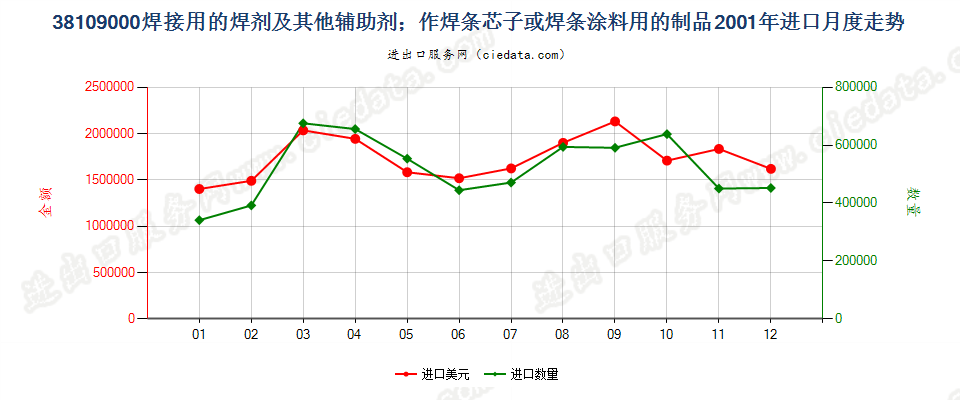 38109000焊接辅助剂；作焊条芯子或焊条涂料用的制品进口2001年月度走势图