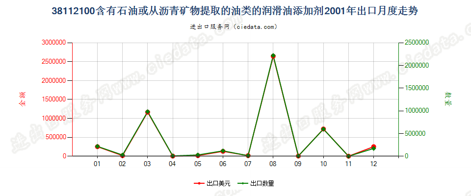 38112100含石油或从沥青矿物提取油类的润滑油添加剂出口2001年月度走势图