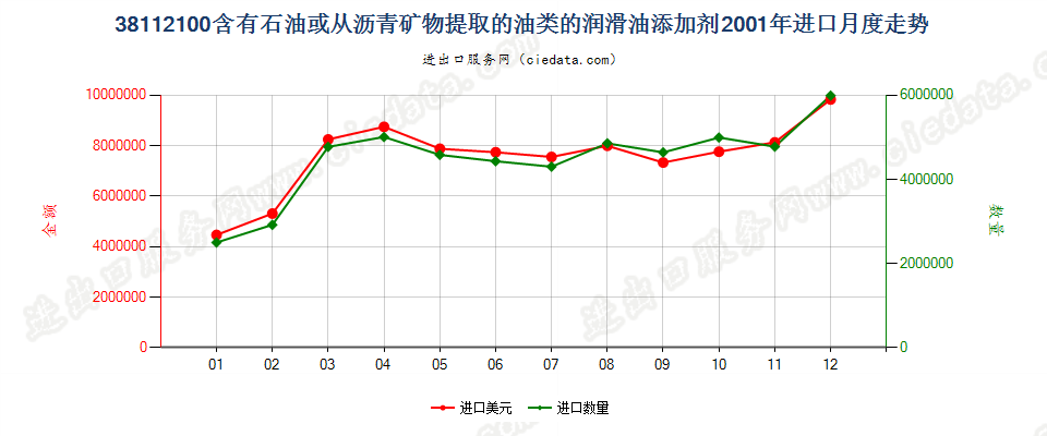 38112100含石油或从沥青矿物提取油类的润滑油添加剂进口2001年月度走势图