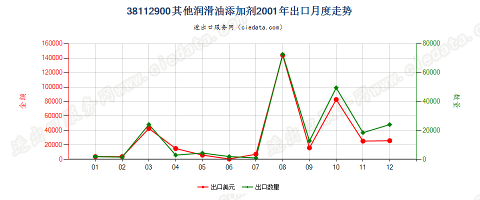 38112900其他润滑油添加剂出口2001年月度走势图