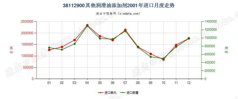 38112900其他润滑油添加剂进口2001年月度走势图