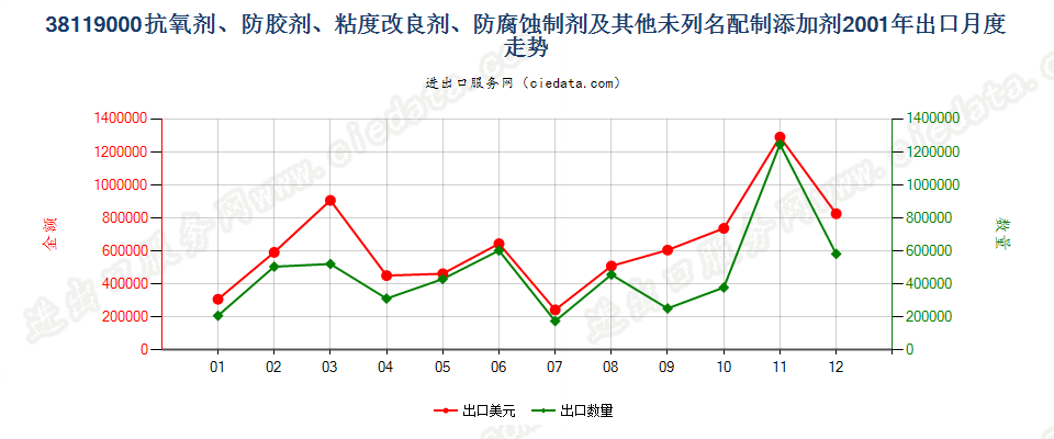 38119000其他供矿物油等同样用途液体的配制添加剂出口2001年月度走势图