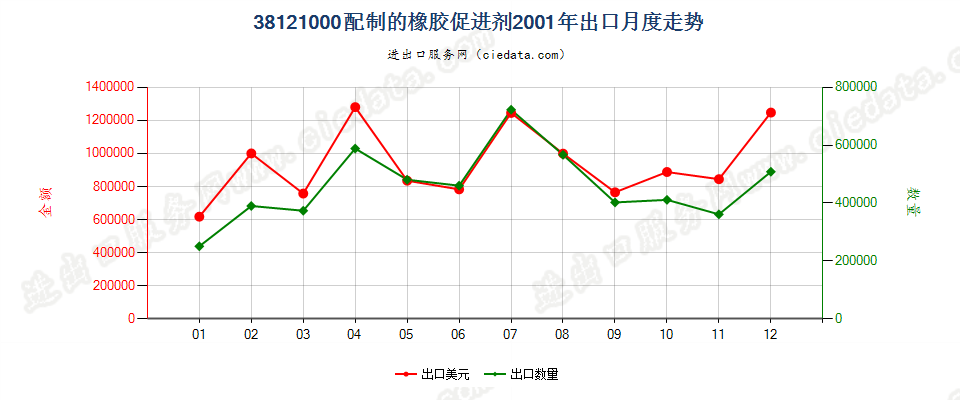 38121000配制的橡胶促进剂出口2001年月度走势图