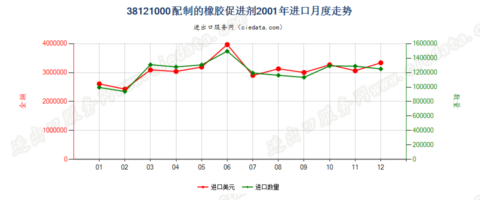 38121000配制的橡胶促进剂进口2001年月度走势图