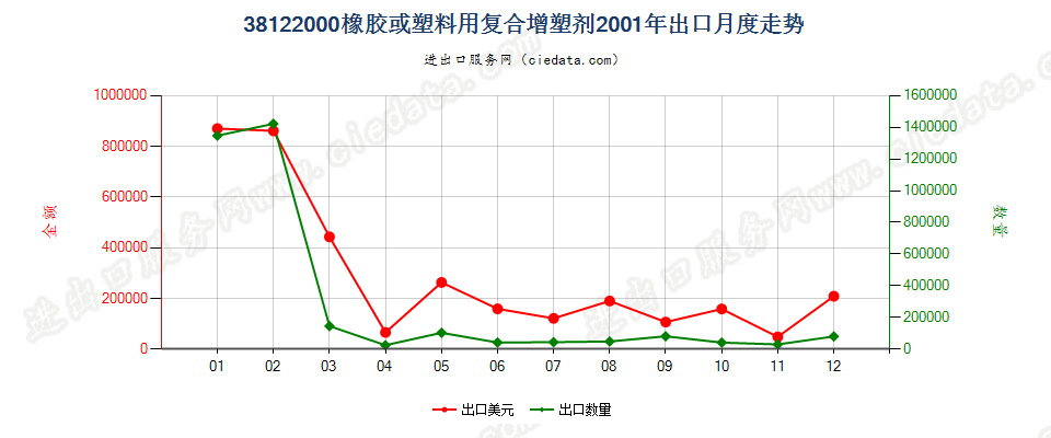 38122000橡胶或塑料用复合增塑剂出口2001年月度走势图