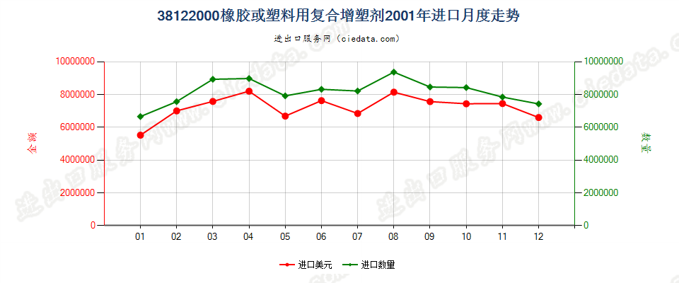 38122000橡胶或塑料用复合增塑剂进口2001年月度走势图