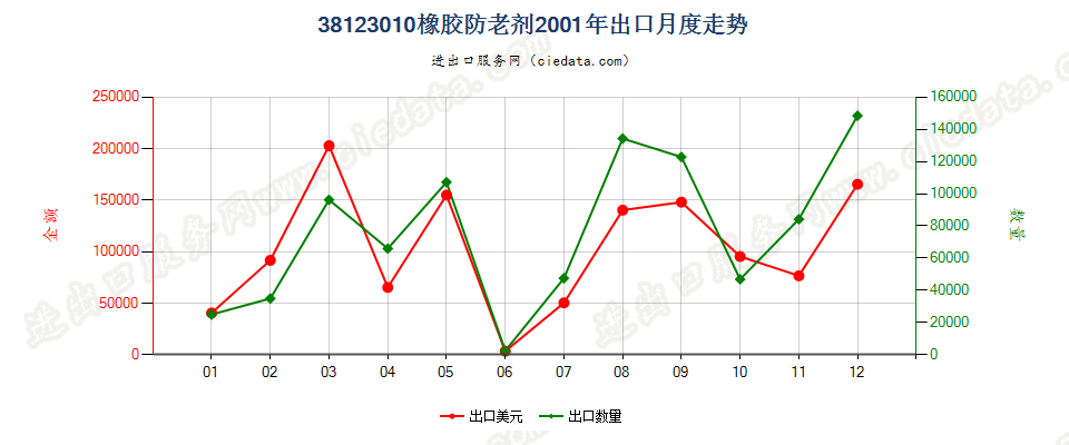 38123010(2017STOP)橡胶的防老剂出口2001年月度走势图