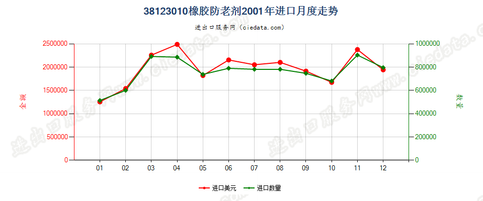 38123010(2017STOP)橡胶的防老剂进口2001年月度走势图