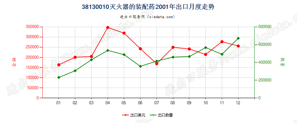 38130010灭火器的装配药出口2001年月度走势图