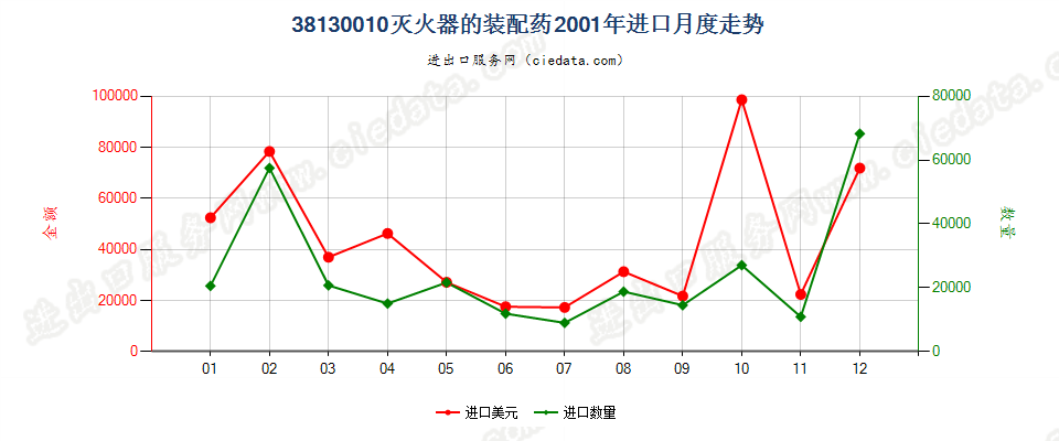 38130010灭火器的装配药进口2001年月度走势图