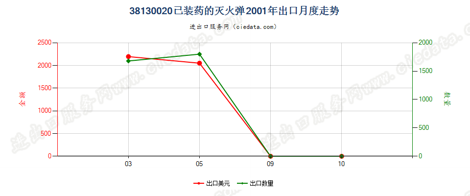 38130020已装药的灭火弹出口2001年月度走势图