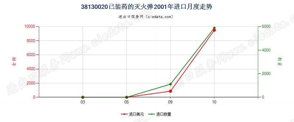 38130020已装药的灭火弹进口2001年月度走势图