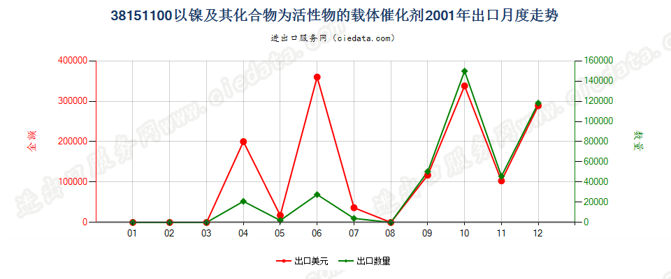 38151100以镍及其化合物为活性物的载体催化剂出口2001年月度走势图