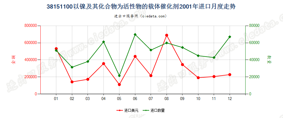 38151100以镍及其化合物为活性物的载体催化剂进口2001年月度走势图