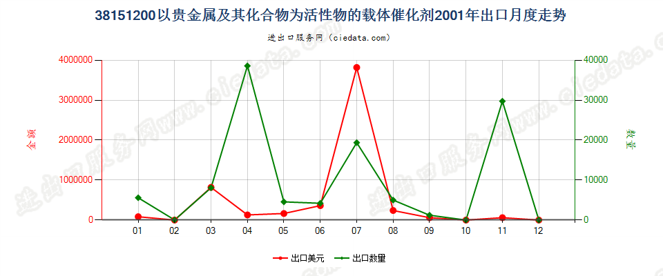 38151200以贵金属及其化合物为活性物的载体催化剂出口2001年月度走势图