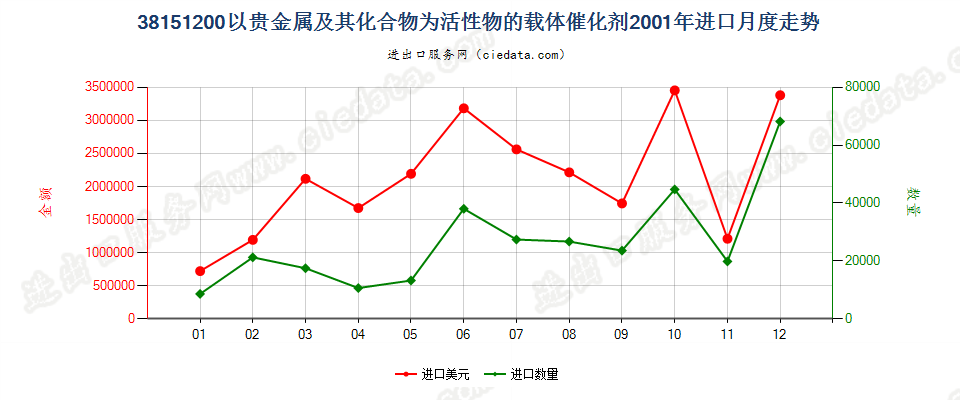 38151200以贵金属及其化合物为活性物的载体催化剂进口2001年月度走势图