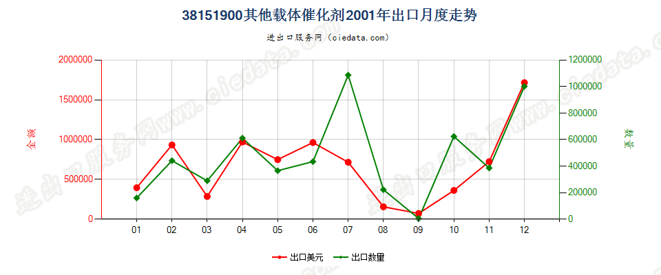 38151900其他载体催化剂出口2001年月度走势图