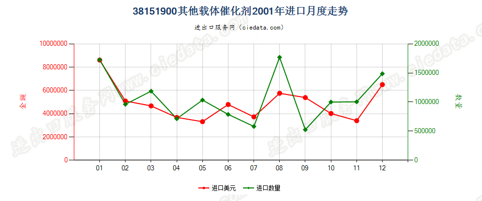 38151900其他载体催化剂进口2001年月度走势图