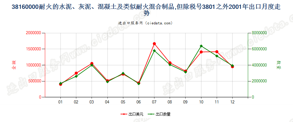 38160000(2022STOP)耐火的水泥、灰泥、混凝土等耐火混合制品出口2001年月度走势图