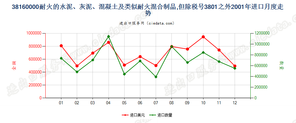 38160000(2022STOP)耐火的水泥、灰泥、混凝土等耐火混合制品进口2001年月度走势图