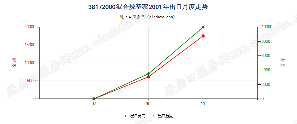 38172000(2004stop)混合烷基萘(编号2707及2902的货品除外)出口2001年月度走势图