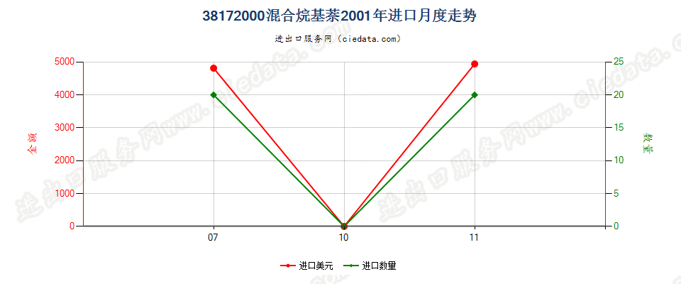 38172000(2004stop)混合烷基萘(编号2707及2902的货品除外)进口2001年月度走势图