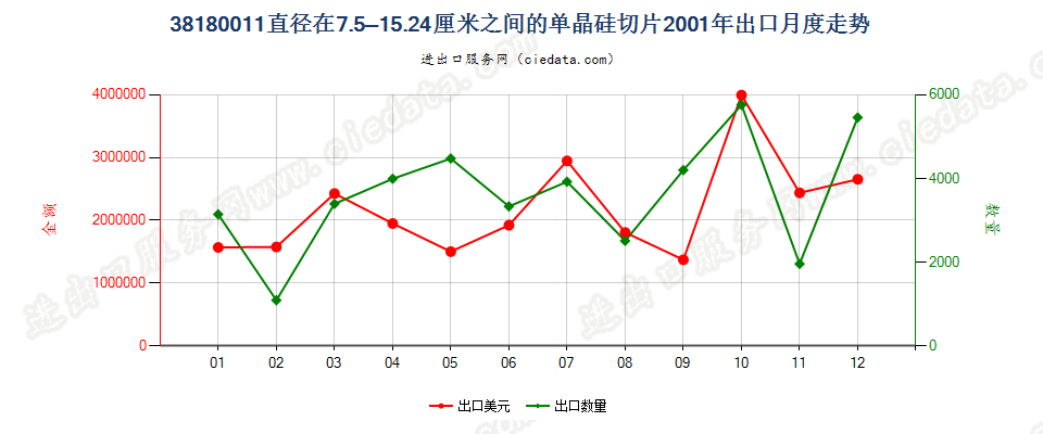 381800117.5cm≤直径≤15.24cm的单晶硅切片出口2001年月度走势图