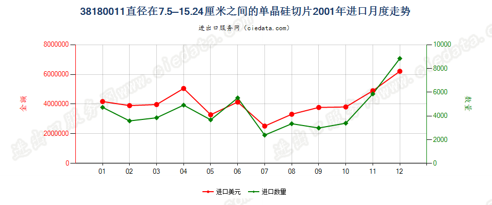 381800117.5cm≤直径≤15.24cm的单晶硅切片进口2001年月度走势图