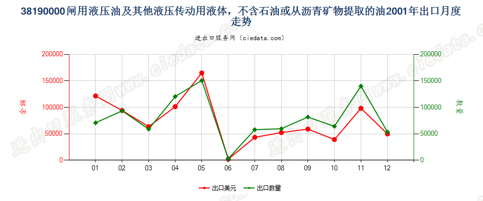 38190000闸用液压油等液压传动用液体，含油量＜70％出口2001年月度走势图