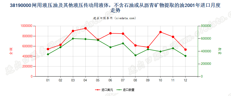 38190000闸用液压油等液压传动用液体，含油量＜70％进口2001年月度走势图