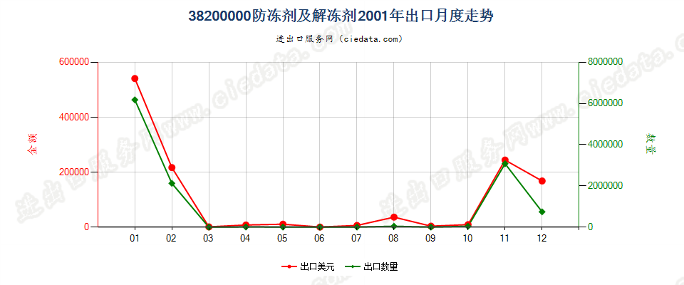 38200000防冻剂及解冻剂出口2001年月度走势图