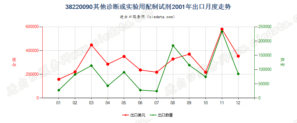 38220090(2022STOP)其他诊断或实验用试剂及配制试剂；有证标准样品出口2001年月度走势图