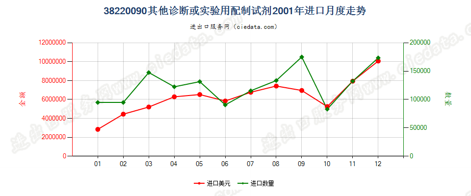 38220090(2022STOP)其他诊断或实验用试剂及配制试剂；有证标准样品进口2001年月度走势图