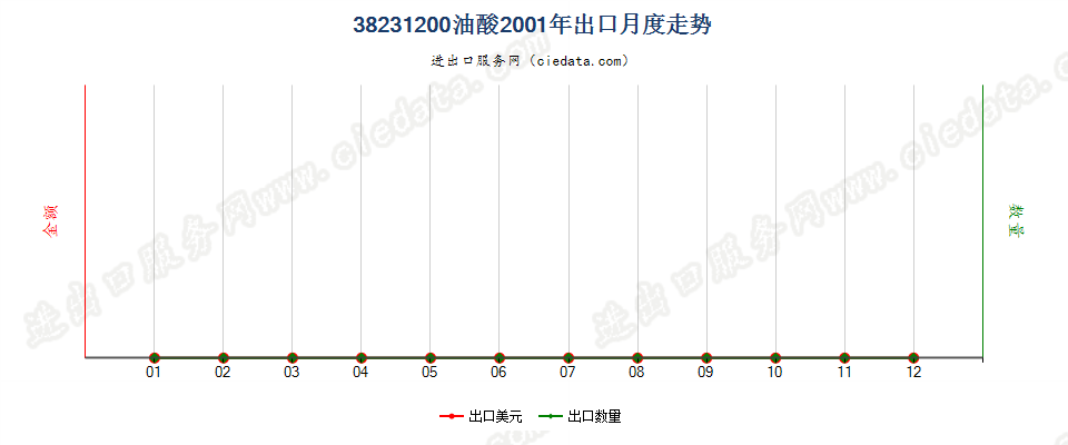 38231200油酸出口2001年月度走势图