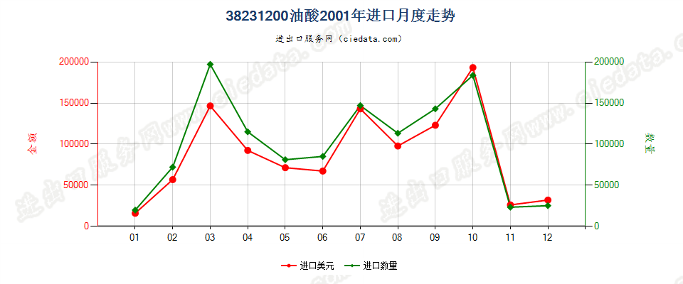 38231200油酸进口2001年月度走势图