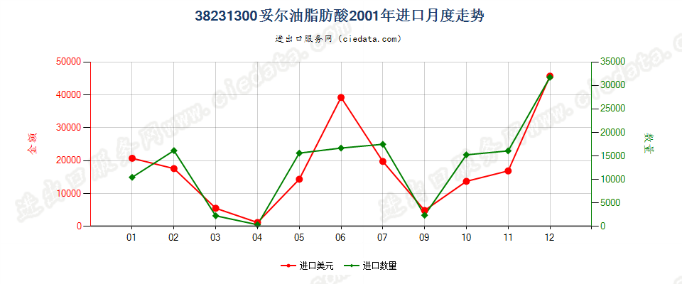 38231300妥尔油脂肪酸进口2001年月度走势图