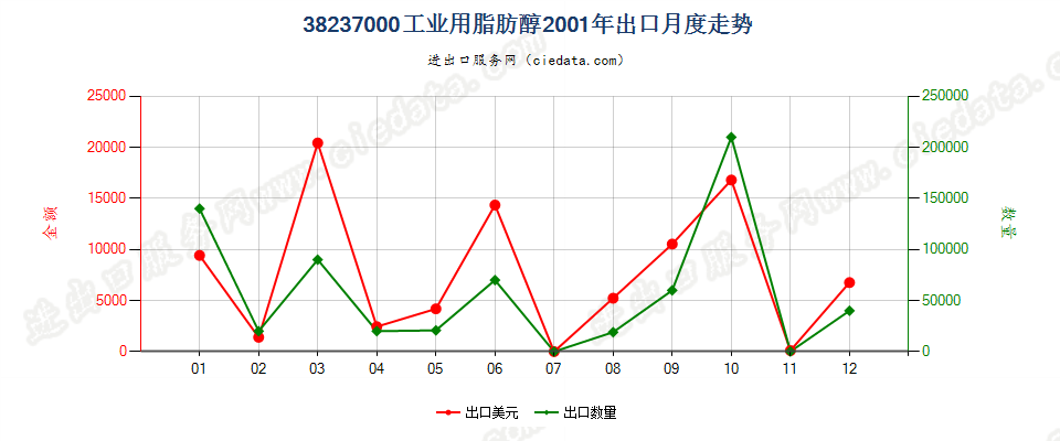 38237000工业用脂肪醇出口2001年月度走势图