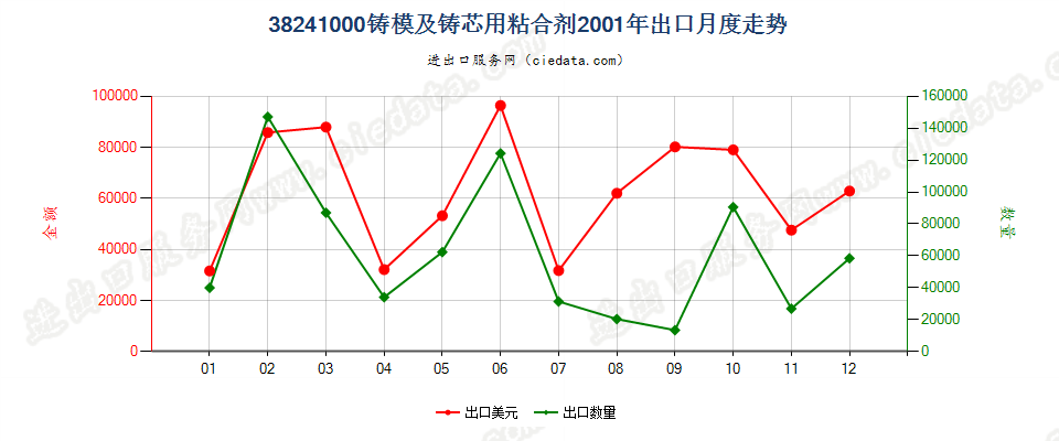 38241000铸模及铸芯用粘合剂出口2001年月度走势图