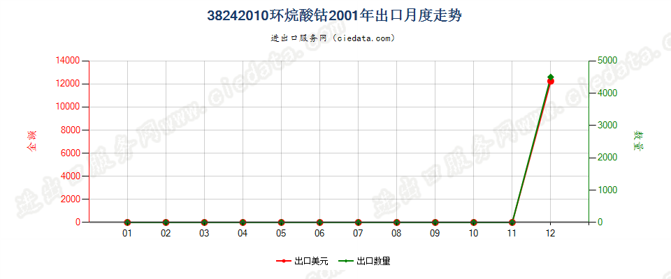 38242010(2007stop)环烷酸钴出口2001年月度走势图