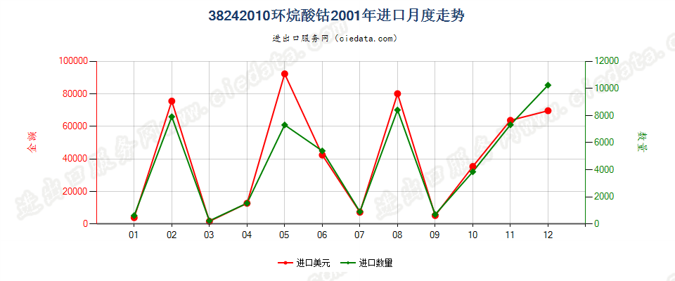 38242010(2007stop)环烷酸钴进口2001年月度走势图